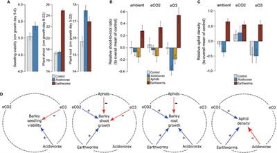 Microbial-Mediated Plant Growth Promotion and Pest Suppression Varies Under Climate Change